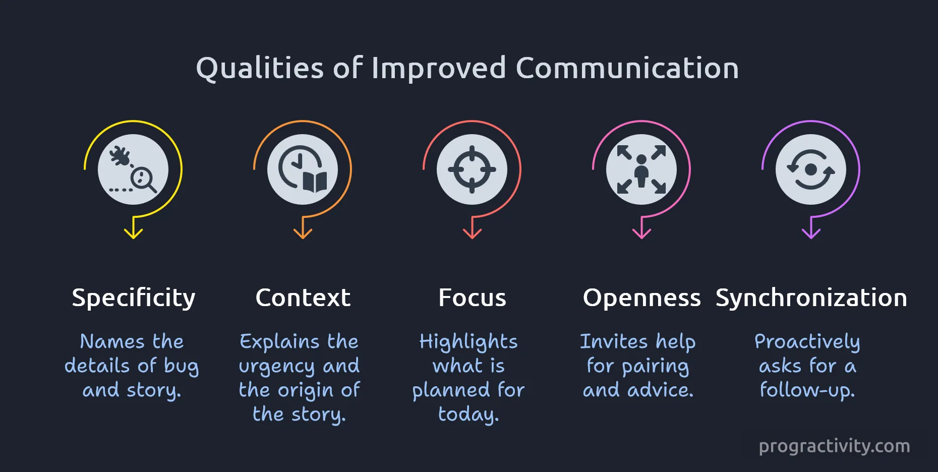 Improved daily stand-up communication qualities